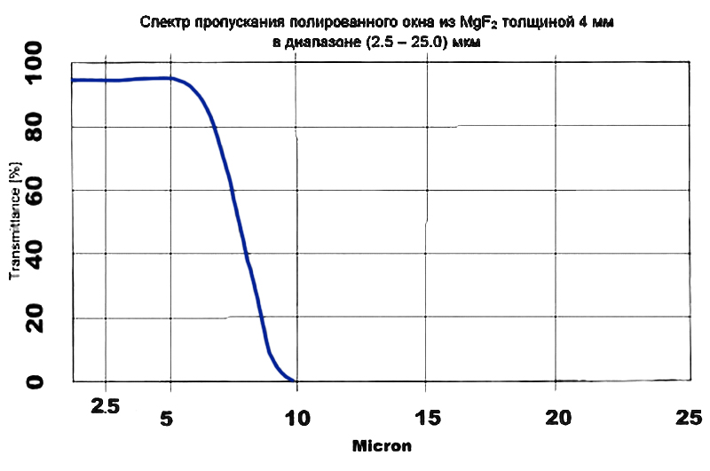Спектры пропускания полированного окна из MgF2 толщиной 4 мм в диапазоне 2,5–25 мкм